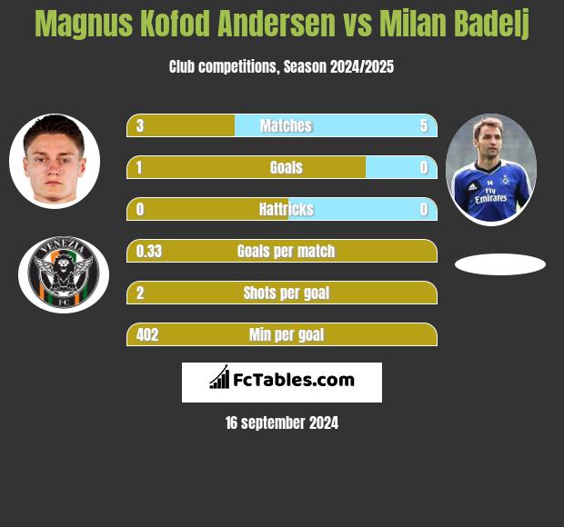 Magnus Kofod Andersen vs Milan Badelj h2h player stats