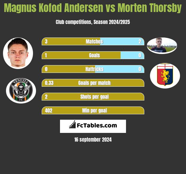 Magnus Kofod Andersen vs Morten Thorsby h2h player stats