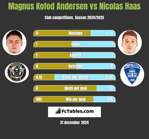 Magnus Kofod Andersen vs Nicolas Haas h2h player stats