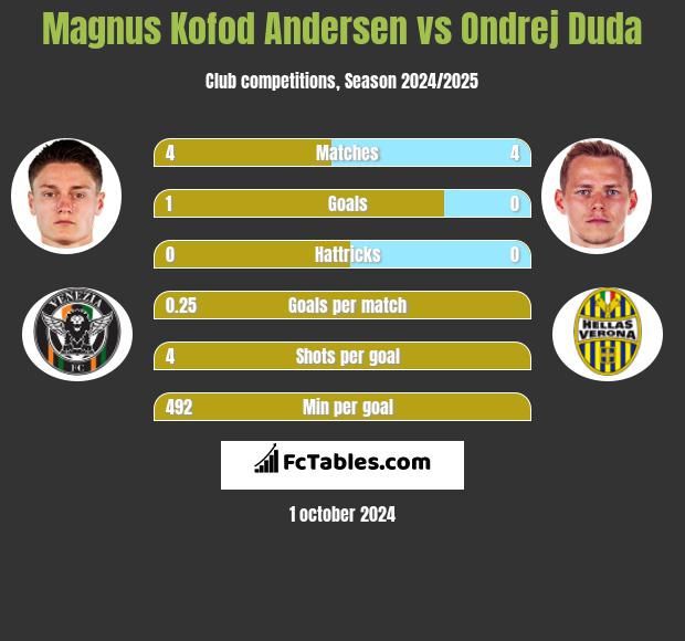 Magnus Kofod Andersen vs Ondrej Duda h2h player stats