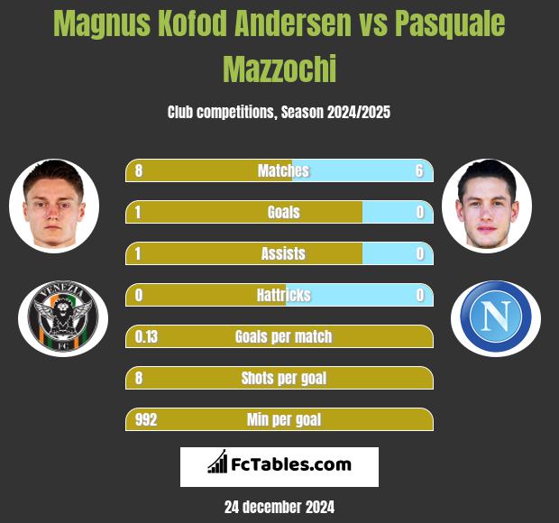 Magnus Kofod Andersen vs Pasquale Mazzochi h2h player stats