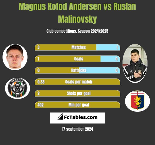 Magnus Kofod Andersen vs Rusłan Malinowski h2h player stats