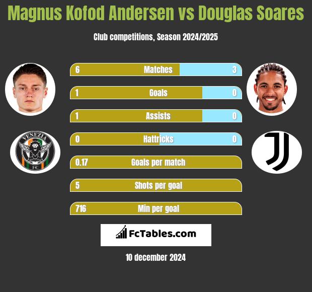 Magnus Kofod Andersen vs Douglas Soares h2h player stats