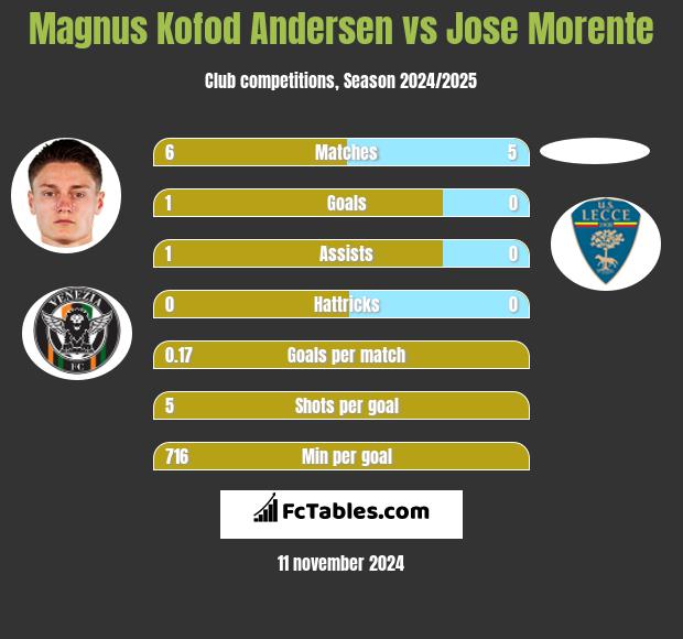 Magnus Kofod Andersen vs Jose Morente h2h player stats