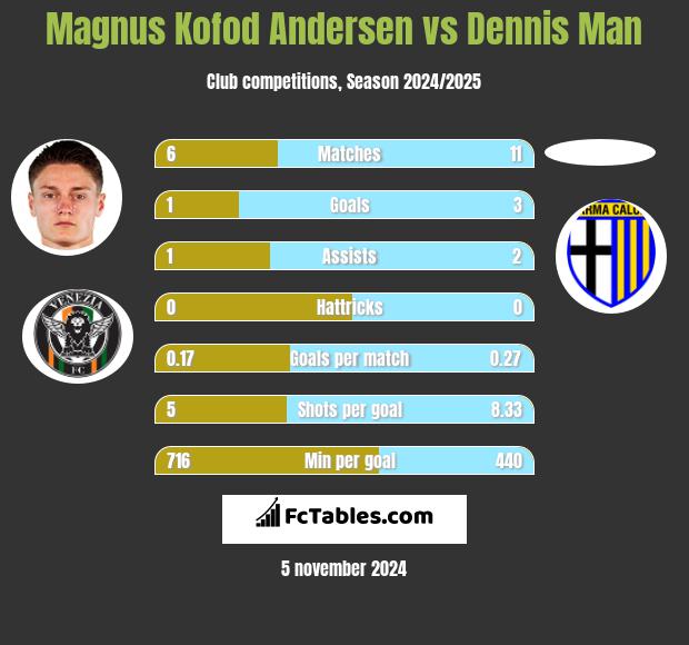 Magnus Kofod Andersen vs Dennis Man h2h player stats