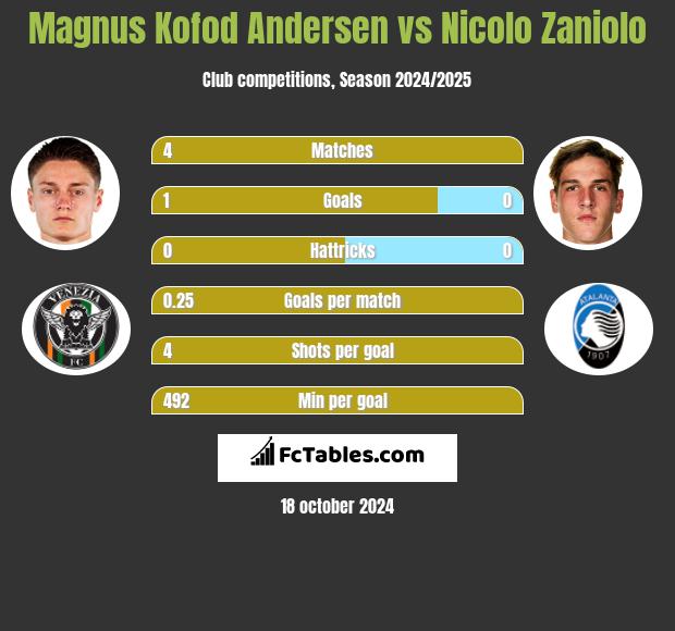 Magnus Kofod Andersen vs Nicolo Zaniolo h2h player stats