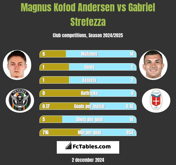 Magnus Kofod Andersen vs Gabriel Strefezza h2h player stats