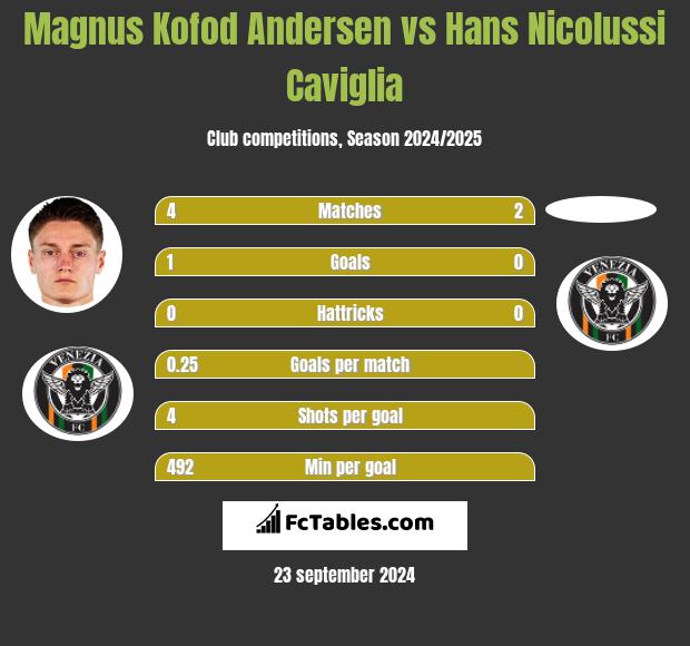 Magnus Kofod Andersen vs Hans Nicolussi Caviglia h2h player stats