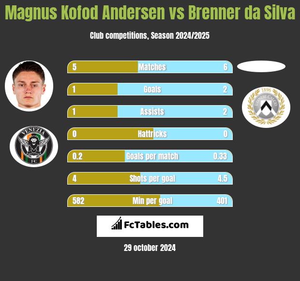 Magnus Kofod Andersen vs Brenner da Silva h2h player stats