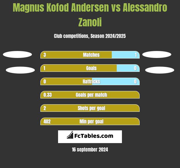 Magnus Kofod Andersen vs Alessandro Zanoli h2h player stats