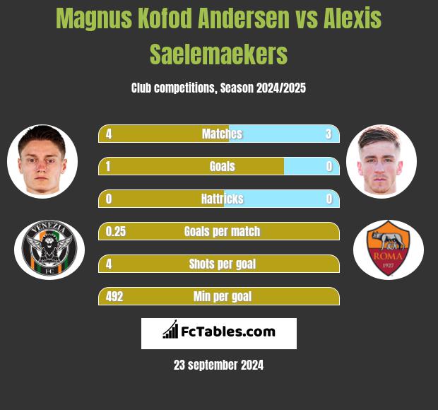 Magnus Kofod Andersen vs Alexis Saelemaekers h2h player stats