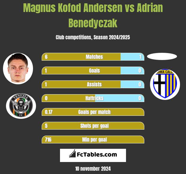 Magnus Kofod Andersen vs Adrian Benedyczak h2h player stats