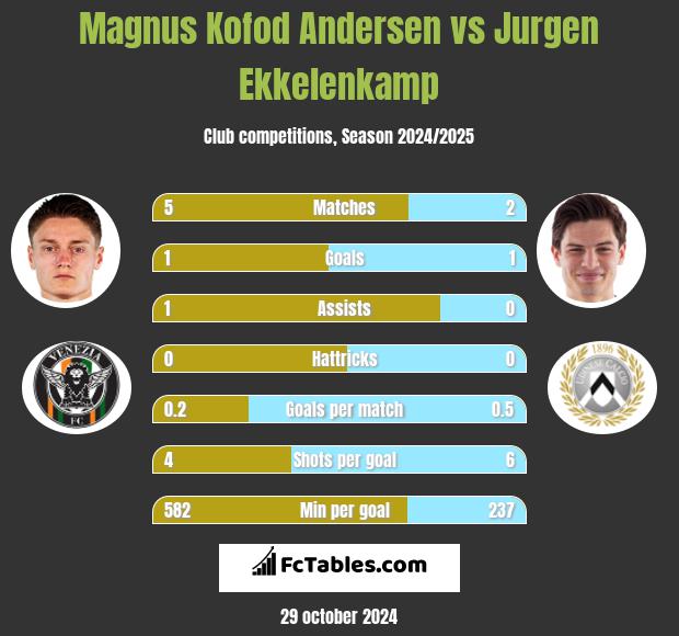 Magnus Kofod Andersen vs Jurgen Ekkelenkamp h2h player stats