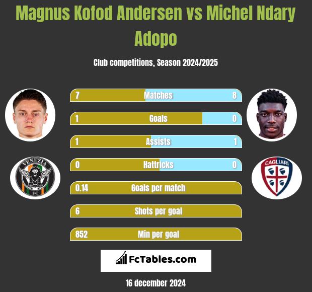 Magnus Kofod Andersen vs Michel Ndary Adopo h2h player stats