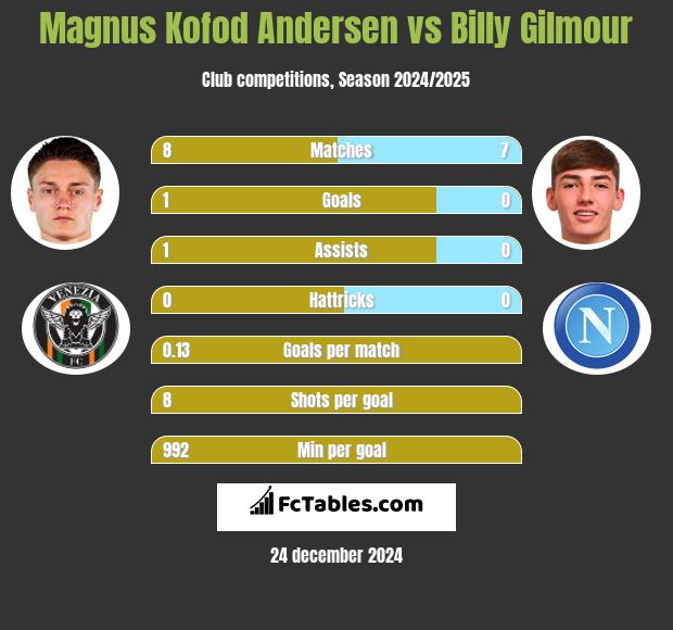 Magnus Kofod Andersen vs Billy Gilmour h2h player stats