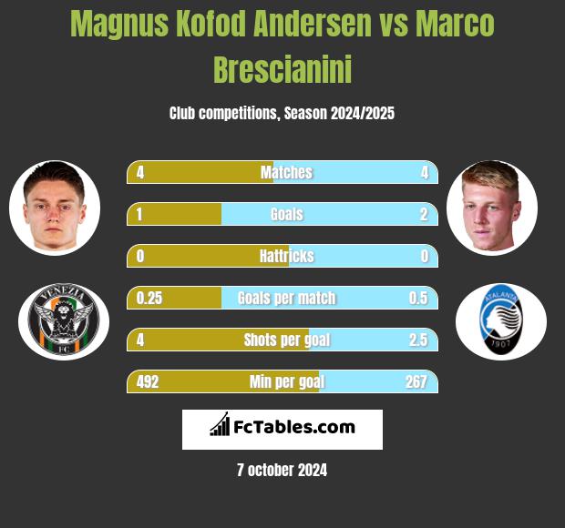 Magnus Kofod Andersen vs Marco Brescianini h2h player stats