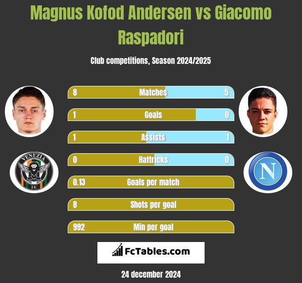 Magnus Kofod Andersen vs Giacomo Raspadori h2h player stats