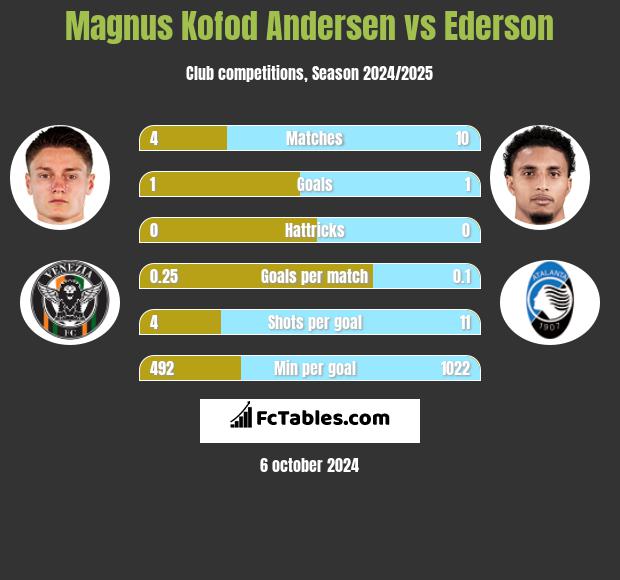 Magnus Kofod Andersen vs Ederson h2h player stats