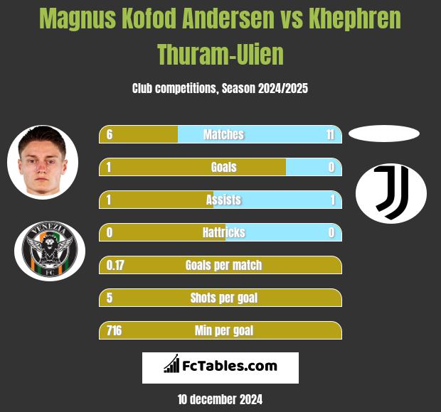 Magnus Kofod Andersen vs Khephren Thuram-Ulien h2h player stats