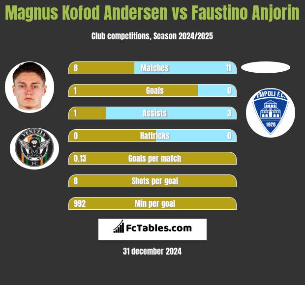 Magnus Kofod Andersen vs Faustino Anjorin h2h player stats