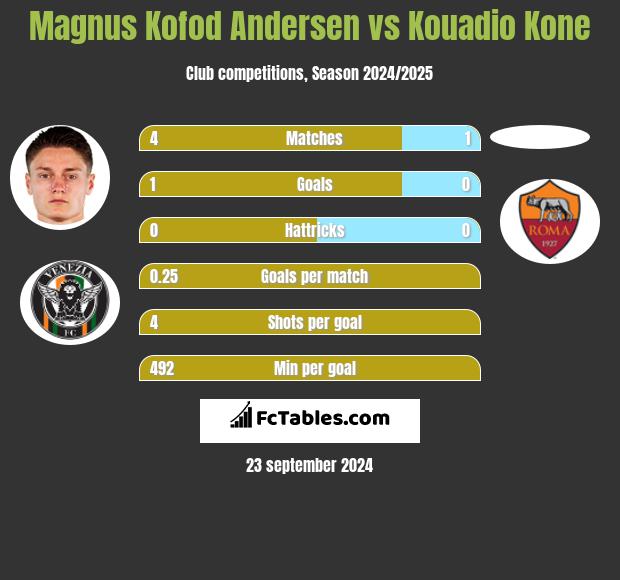 Magnus Kofod Andersen vs Kouadio Kone h2h player stats