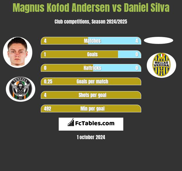 Magnus Kofod Andersen vs Daniel Silva h2h player stats