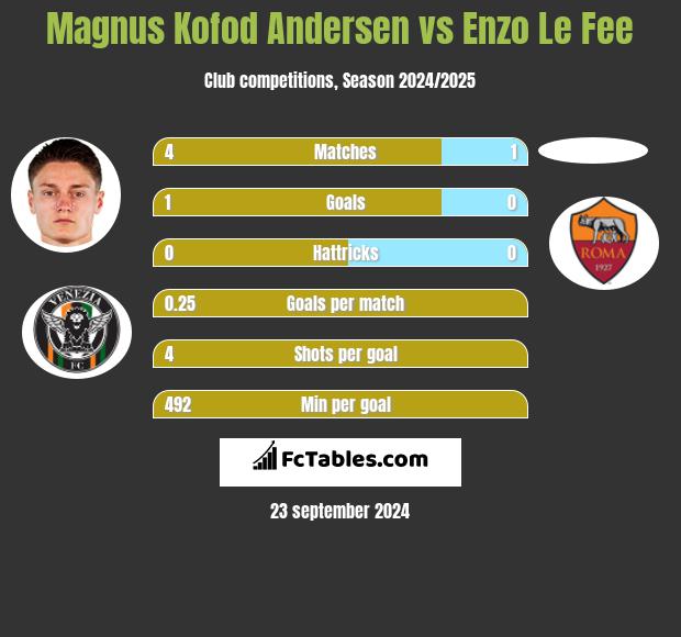 Magnus Kofod Andersen vs Enzo Le Fee h2h player stats