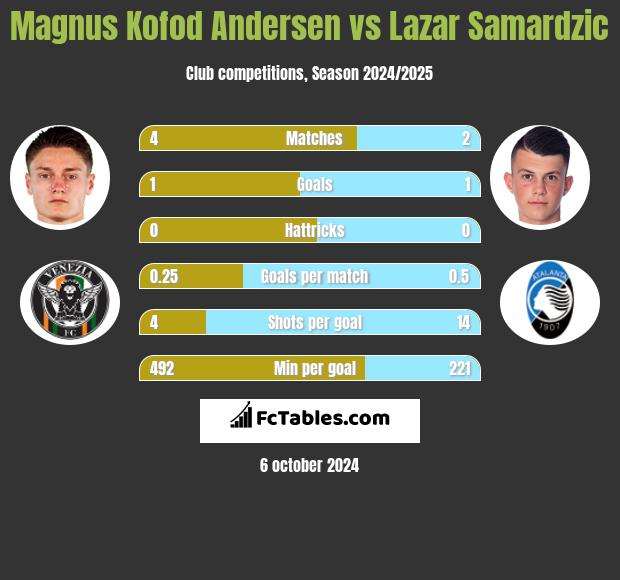 Magnus Kofod Andersen vs Lazar Samardzic h2h player stats