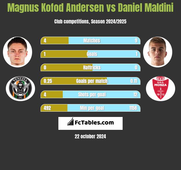 Magnus Kofod Andersen vs Daniel Maldini h2h player stats