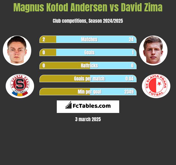 Magnus Kofod Andersen vs David Zima h2h player stats