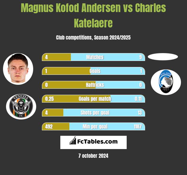 Magnus Kofod Andersen vs Charles Katelaere h2h player stats