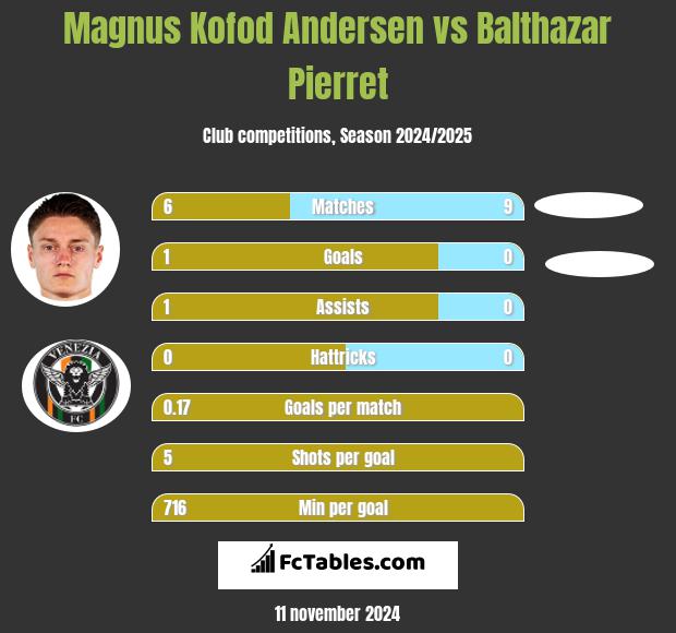 Magnus Kofod Andersen vs Balthazar Pierret h2h player stats