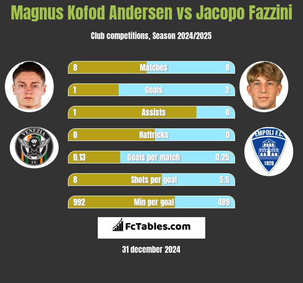 Magnus Kofod Andersen vs Jacopo Fazzini h2h player stats