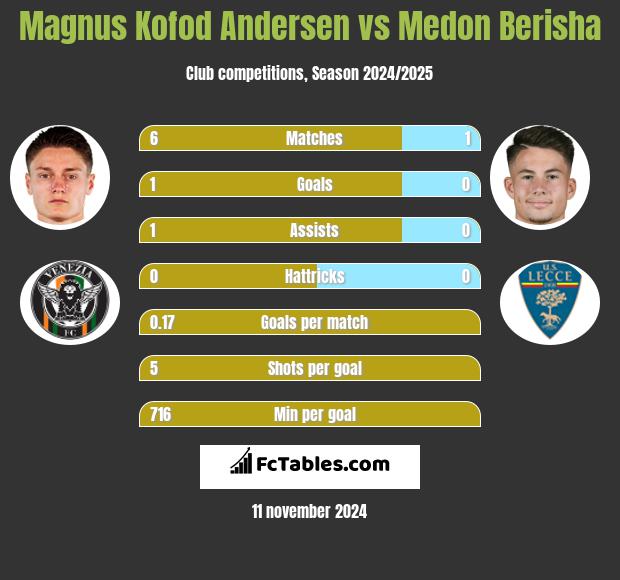 Magnus Kofod Andersen vs Medon Berisha h2h player stats