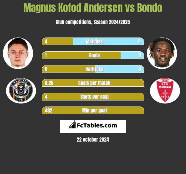 Magnus Kofod Andersen vs Bondo h2h player stats