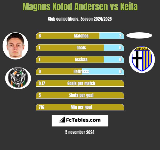 Magnus Kofod Andersen vs Keita h2h player stats