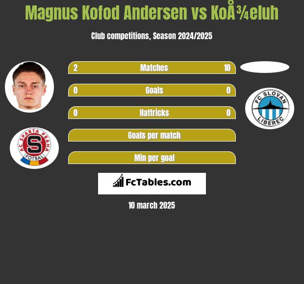 Magnus Kofod Andersen vs KoÅ¾eluh h2h player stats