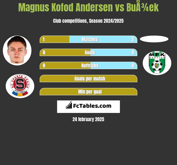 Magnus Kofod Andersen vs BuÅ¾ek h2h player stats