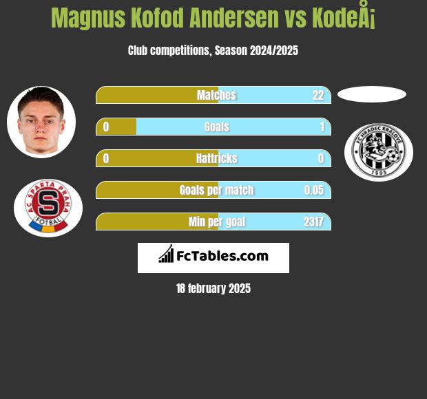 Magnus Kofod Andersen vs KodeÅ¡ h2h player stats