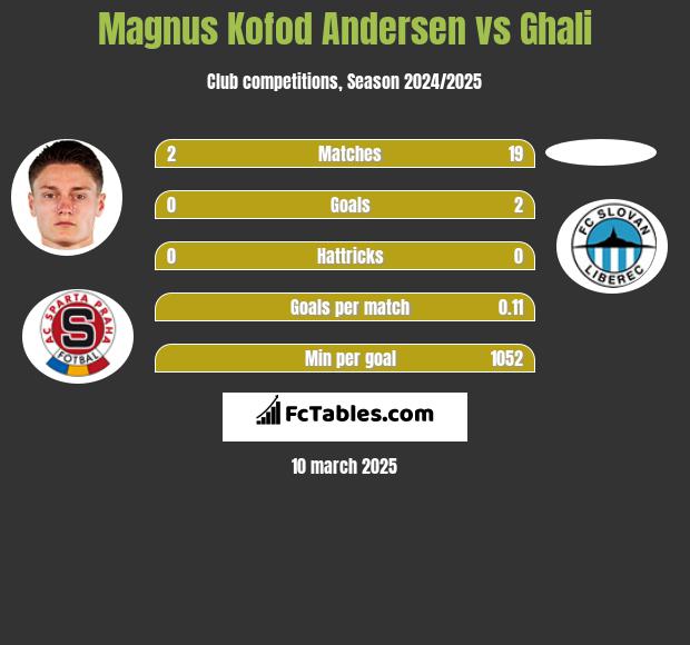 Magnus Kofod Andersen vs Ghali h2h player stats