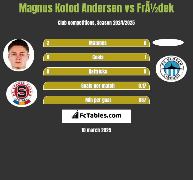 Magnus Kofod Andersen vs FrÃ½dek h2h player stats