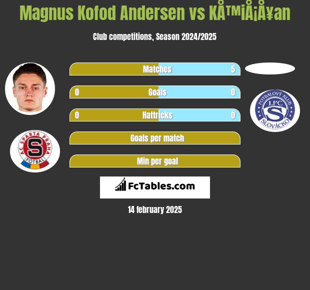 Magnus Kofod Andersen vs KÅ™iÅ¡Å¥an h2h player stats