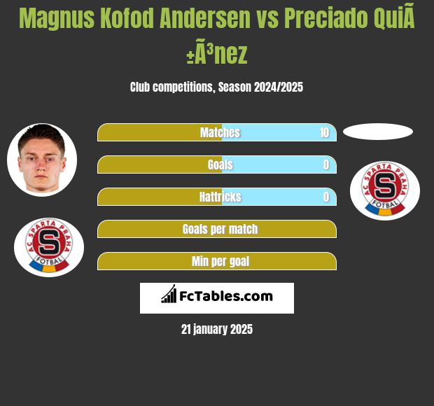 Magnus Kofod Andersen vs Preciado QuiÃ±Ã³nez h2h player stats