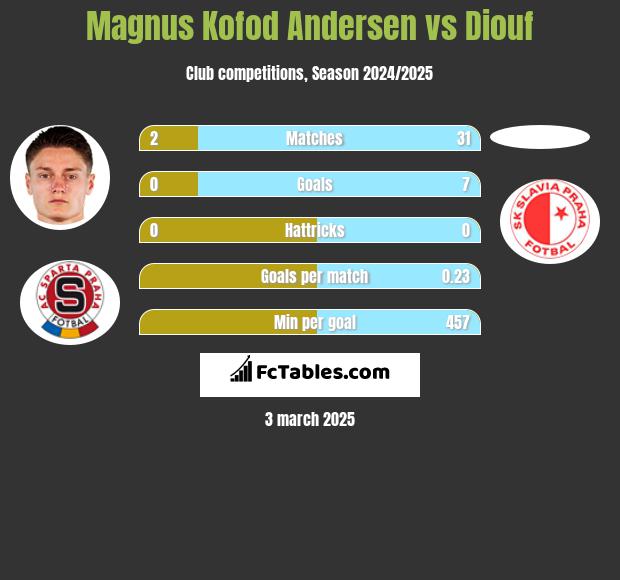 Magnus Kofod Andersen vs Diouf h2h player stats