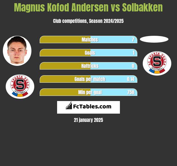 Magnus Kofod Andersen vs Solbakken h2h player stats