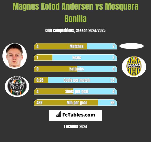 Magnus Kofod Andersen vs Mosquera Bonilla h2h player stats