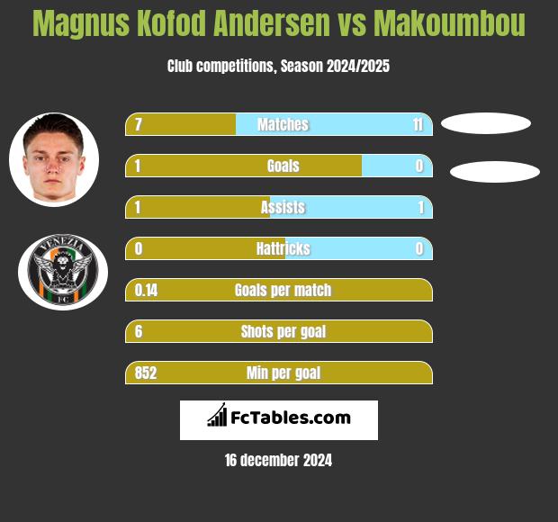 Magnus Kofod Andersen vs Makoumbou h2h player stats