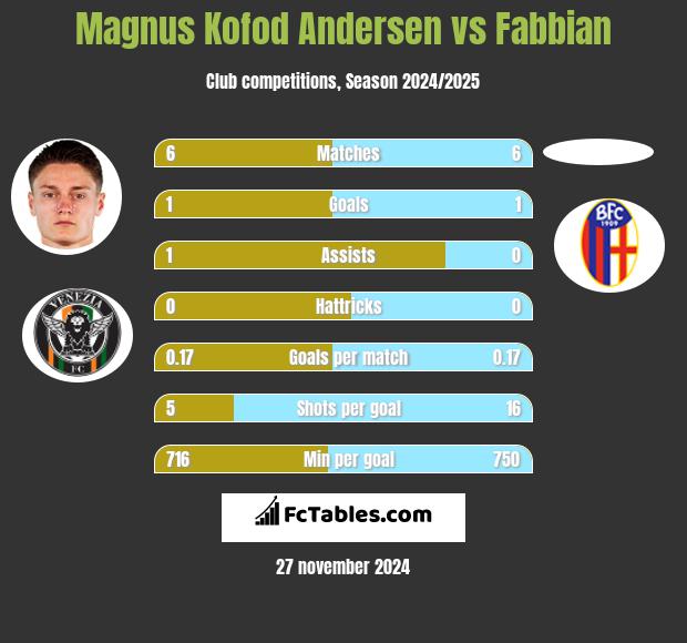 Magnus Kofod Andersen vs Fabbian h2h player stats