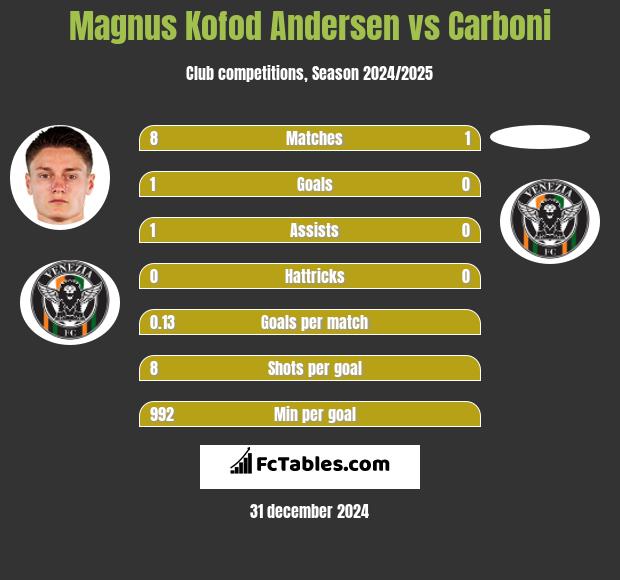 Magnus Kofod Andersen vs Carboni h2h player stats