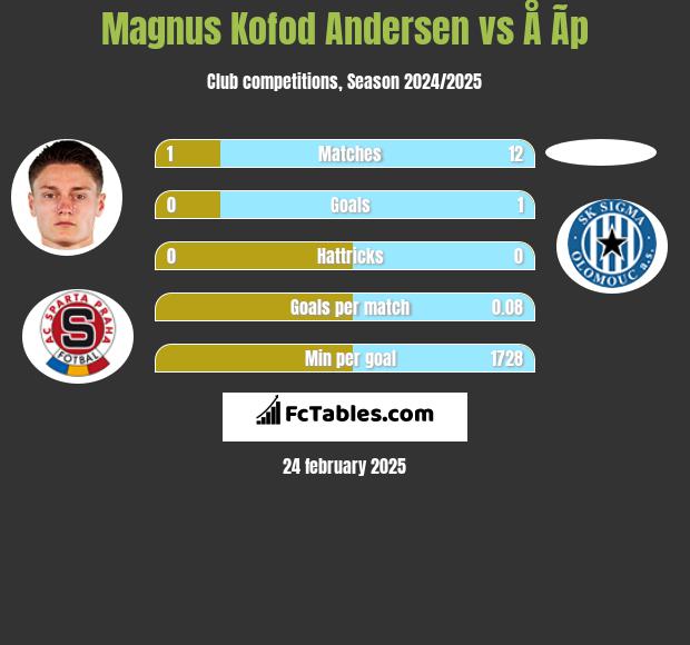 Magnus Kofod Andersen vs Å Ã­p h2h player stats